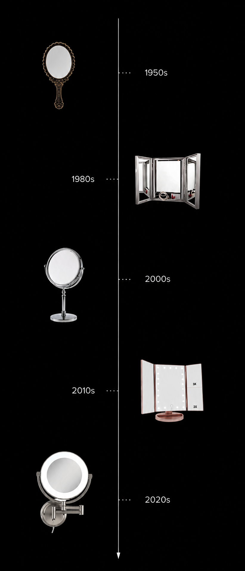 Mirror evolution timeline